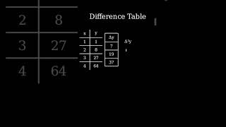 Difference Table For Interpolation Animation 👌🤩👌mathsbeauty animation viral 3d interpolation [upl. by Isyak]