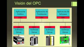 OPC Conceptos Básicos [upl. by Nnylecyoj962]