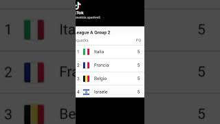 italia belgio risultati vittoria italia nationsleague youtubeshorts perte [upl. by Mindy341]