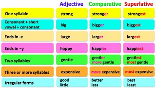 COMPARATIVE amp SUPERLATIVE ADJECTIVES 🤔 English grammar  Learn the rules with examples [upl. by Clintock]