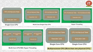 Single Core  Multi  Dual Quad amp Octa  Core CPU  Processor   Hyperthreading Technology HTT [upl. by Anoid]