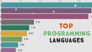 Top programming languages 2023 [upl. by Crean372]