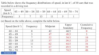 SPM Mathematics Revision 28  Ogive Upper Boundary Cumulative Frequency mean Interquartile Range [upl. by Aneled]