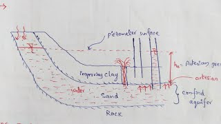 Ground Water Overflow  Artesian Pressure  Confined Aquifer  Ground Water Table [upl. by Dusty721]