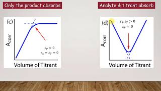 Spectrophotometric Titration [upl. by Nyar]