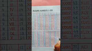 रोमन संख्या 1100 l Roman Numbers 1100  how to write Roman number 1 to 100 shorts romannumber [upl. by Neelie829]