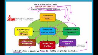 RESTITUTION CONJUGAL RIGHTS  FAMILY LAW 1 IN TAMIL  SECTION 9 OF HMA 1955 [upl. by Emarie]