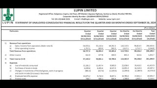 Lupin Ltd Results  Lupin Ltd Latest Results  Lupin Ltd Share News  Lupin Ltd Q2 Results [upl. by Harris]