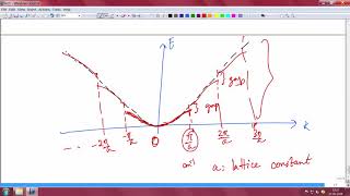 Fundamentals of band structure [upl. by Aihtnys423]