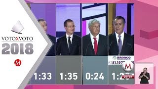 Primer debate presidencial 2018 [upl. by Nryhtak]