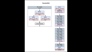 CNN Architectures  SqueezeNet implementation  MLT [upl. by Alul]