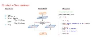 Examples of Algorithms and Flowcharts  with C Programs [upl. by Eckart]