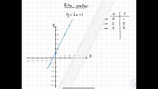 Algebra Funktioner Räta linjens ekvation Rita graf utifrån funktionens uttryck [upl. by Eiderf]