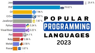 NEW Top 10 Most Popular Programming Languages 2023 [upl. by Croteau]