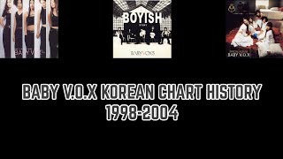 BABY VOX Korean chart history 19982004 [upl. by Anile]