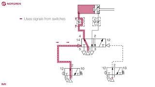 Pneumatics circuit Doubleacting Cylinder [upl. by Eirrac]