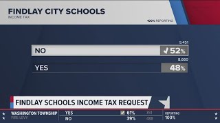 Findlay City Schools income tax levy fails [upl. by Aissac]