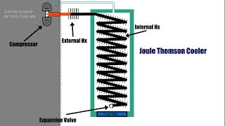 Joule Thomson Cooler [upl. by Graves]