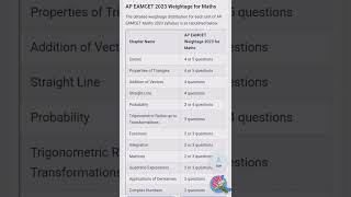 🥳🤩Easy chapters in maths for AP EAMCET 2024 amp weightage marksSubscribelike and share for updates👍🔔 [upl. by Gavini]