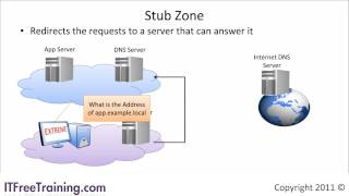 DNS Zones [upl. by Pris719]