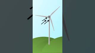 Rotatable nacelles Wind turbine electricity windturbines windenergy [upl. by Zetroc847]