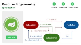 Spring Boot WebFlux  Reactive Streams Specification and work flow  Project Reactor [upl. by Tremml]