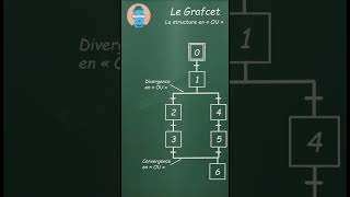 GRAFCET structure en OU SHORT [upl. by Amberly]