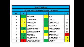 PROGOL MEDIA SEMANA CONCURSO 713 [upl. by Anyalram]