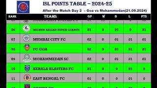 Indian Super League 202425 Points Table After Match FC Goa vs Mohammedan SC [upl. by Retxab846]