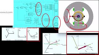 Overview of Vector Control and Space Vector for High Performance Electric Motors [upl. by Llehcsreh]