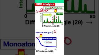 Crystallite XRD vs LiquidAmorphousPolymer XRD [upl. by Accemahs]