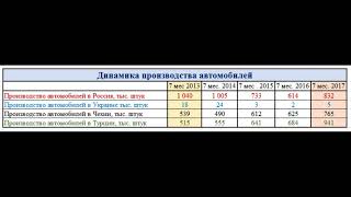 Кто больше производит автомобилей Россия Украина или [upl. by Isleana497]