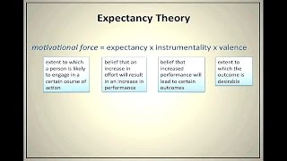 Expectancy Theory of Motivation [upl. by Lanor412]