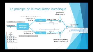 SN2 Chapitre 17  résumé rapide sur les modulations numériques [upl. by Ogata156]