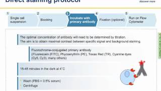 Flow cytometry introduction and troubleshooting [upl. by Canter]