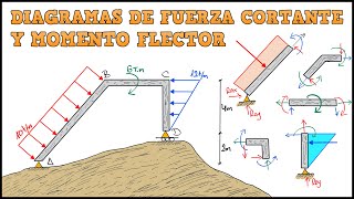 DIAGRAMAS DE FUERZA CORTANTE Y MOMENTO FLECTOR EN PÓRTICOS INCLINADOS PASO A PASO Y FÁCIL [upl. by Ardnalahs]