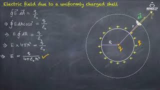 Electric Field Due to Uniformly Charged Spherical Shell  Class 12 Physics Chapter 1 Derivations [upl. by Lambart]