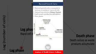 Bacterial Growth Cycle curve  Microbiology [upl. by Airtemad]