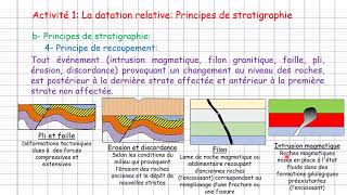 1ère Bac Unité 1 Chapitre 2 La stratigraphie et les subdivisions du temps géologique 1ère partie [upl. by Cordeelia]