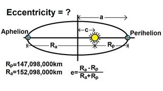 Physics 18 Gravity 11 of 20 Eccentricity Of A Planets Orbits [upl. by Fredel]