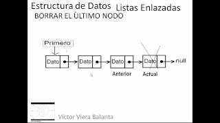 Estructura de DatosListas Enlazadas [upl. by Ardnosak]