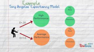 Expectancy Theory [upl. by Reckford547]