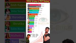 Bigg Boss 18 Live 🔴 8th week Popularity polls Who is no1 biggboss18 salmankhan [upl. by Melcher]