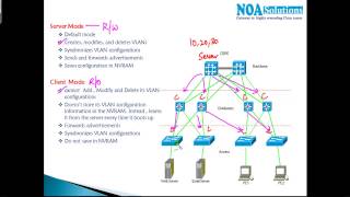 VLAN TRUNKING PROTOCOL [upl. by Baniaz]