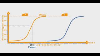 Potency and Efficacy animation [upl. by Asir410]