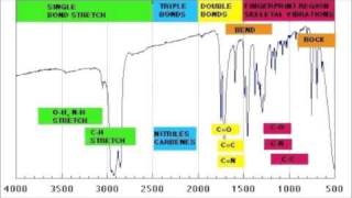 How to read IR spectroscopy  Organic Chemistry Tutorials [upl. by Coretta565]