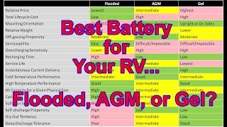 Best Battery for Your RV Flooded AGM or Gel [upl. by Irelav]