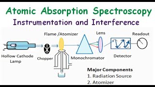 Atomic Absorption Spectroscopy  Part1  Principle and Mechanism  Chem Loaded [upl. by Knighton777]