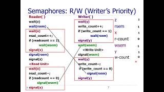 Semaphores based solution of Reader Writer with Writers Priority Problem in Urdu M Afzal Bhatti [upl. by Naor583]