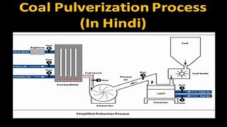 Pulverization of Coal in Hindi Boiler Fuel [upl. by Brewer585]